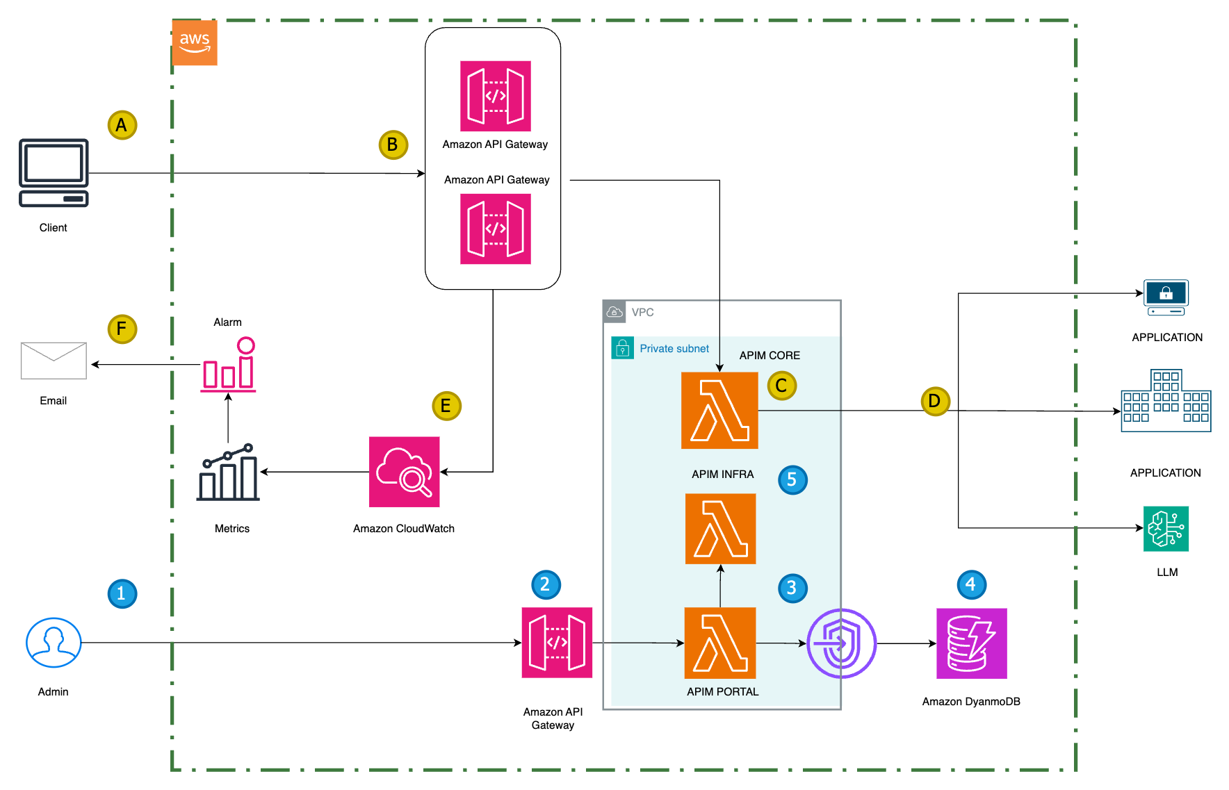 API Gateway Solution
